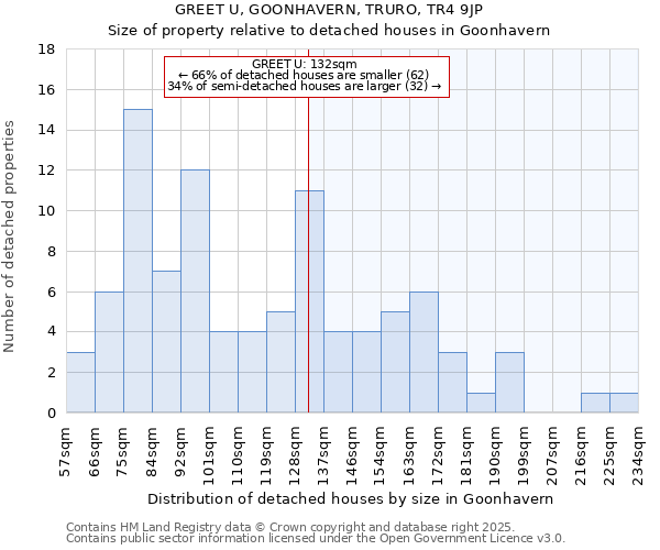 GREET U, GOONHAVERN, TRURO, TR4 9JP: Size of property relative to detached houses in Goonhavern