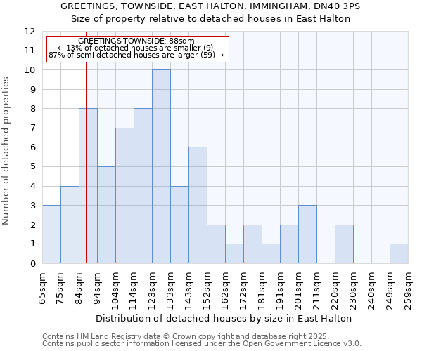 GREETINGS, TOWNSIDE, EAST HALTON, IMMINGHAM, DN40 3PS: Size of property relative to detached houses in East Halton