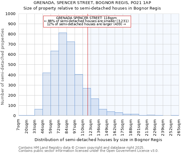 GRENADA, SPENCER STREET, BOGNOR REGIS, PO21 1AP: Size of property relative to detached houses in Bognor Regis