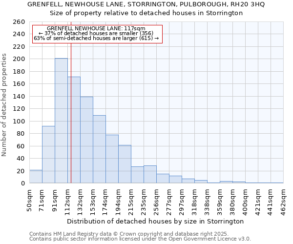 GRENFELL, NEWHOUSE LANE, STORRINGTON, PULBOROUGH, RH20 3HQ: Size of property relative to detached houses in Storrington