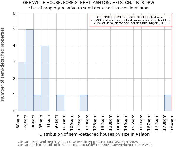 GRENVILLE HOUSE, FORE STREET, ASHTON, HELSTON, TR13 9RW: Size of property relative to detached houses in Ashton