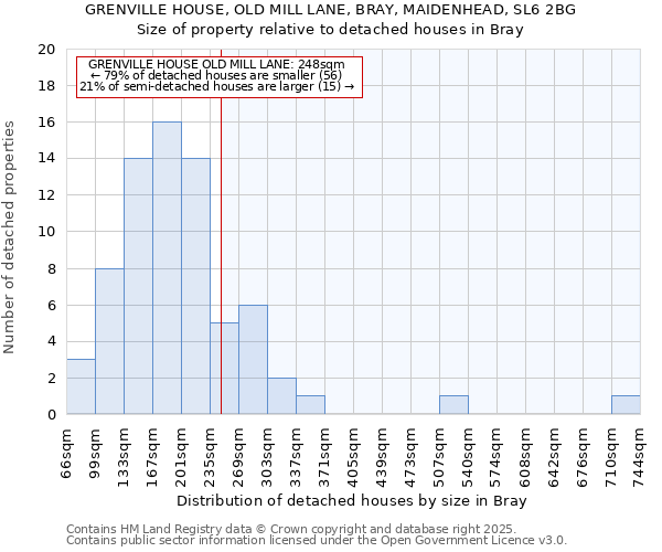 GRENVILLE HOUSE, OLD MILL LANE, BRAY, MAIDENHEAD, SL6 2BG: Size of property relative to detached houses in Bray