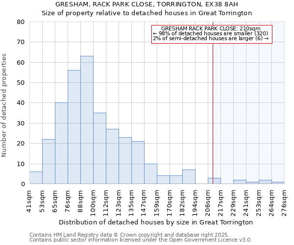 GRESHAM, RACK PARK CLOSE, TORRINGTON, EX38 8AH: Size of property relative to detached houses in Great Torrington