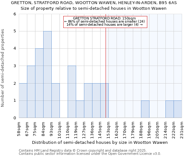 GRETTON, STRATFORD ROAD, WOOTTON WAWEN, HENLEY-IN-ARDEN, B95 6AS: Size of property relative to detached houses in Wootton Wawen