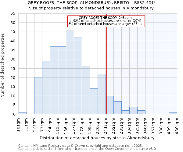 GREY ROOFS, THE SCOP, ALMONDSBURY, BRISTOL, BS32 4DU: Size of property relative to detached houses in Almondsbury