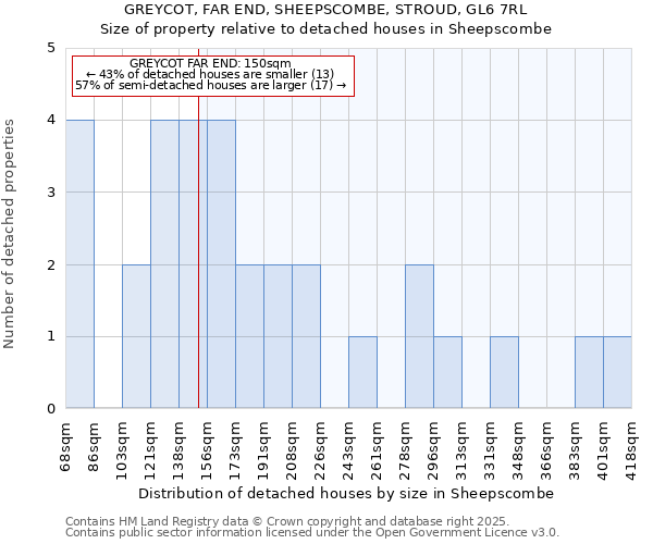 GREYCOT, FAR END, SHEEPSCOMBE, STROUD, GL6 7RL: Size of property relative to detached houses in Sheepscombe