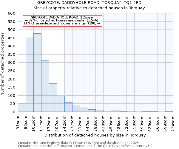 GREYCOTE, DADDYHOLE ROAD, TORQUAY, TQ1 2ED: Size of property relative to detached houses in Torquay