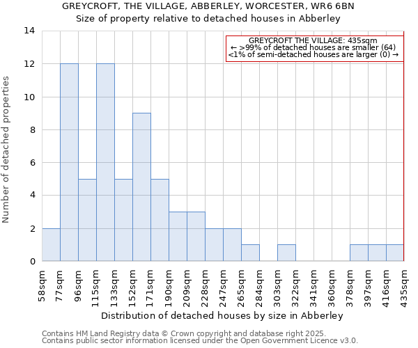 GREYCROFT, THE VILLAGE, ABBERLEY, WORCESTER, WR6 6BN: Size of property relative to detached houses in Abberley