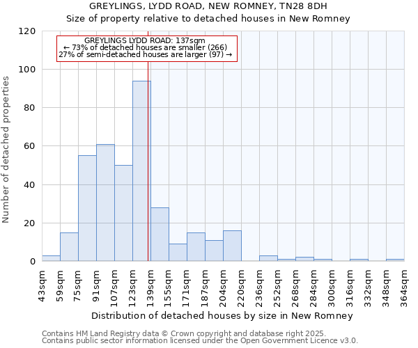 GREYLINGS, LYDD ROAD, NEW ROMNEY, TN28 8DH: Size of property relative to detached houses in New Romney