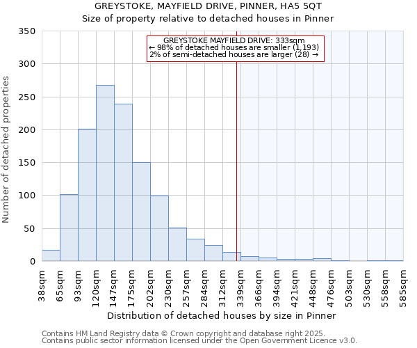 GREYSTOKE, MAYFIELD DRIVE, PINNER, HA5 5QT: Size of property relative to detached houses in Pinner