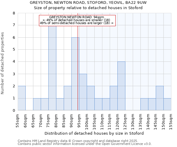 GREYSTON, NEWTON ROAD, STOFORD, YEOVIL, BA22 9UW: Size of property relative to detached houses in Stoford