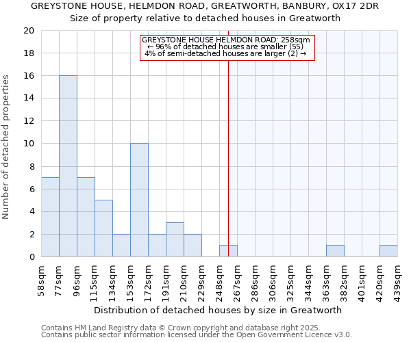 GREYSTONE HOUSE, HELMDON ROAD, GREATWORTH, BANBURY, OX17 2DR: Size of property relative to detached houses in Greatworth