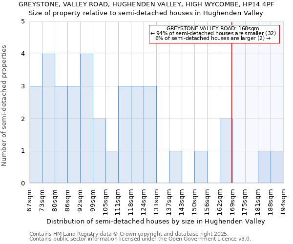 GREYSTONE, VALLEY ROAD, HUGHENDEN VALLEY, HIGH WYCOMBE, HP14 4PF: Size of property relative to detached houses in Hughenden Valley