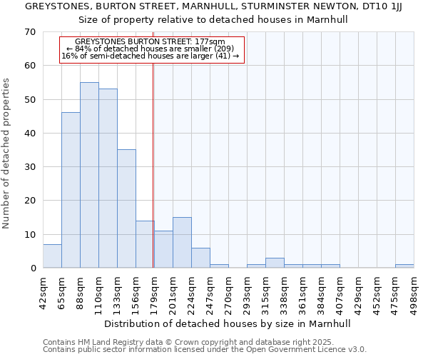 GREYSTONES, BURTON STREET, MARNHULL, STURMINSTER NEWTON, DT10 1JJ: Size of property relative to detached houses in Marnhull