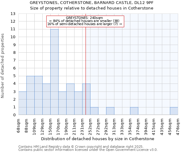 GREYSTONES, COTHERSTONE, BARNARD CASTLE, DL12 9PF: Size of property relative to detached houses in Cotherstone