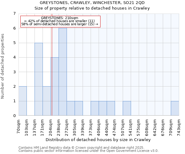 GREYSTONES, CRAWLEY, WINCHESTER, SO21 2QD: Size of property relative to detached houses in Crawley