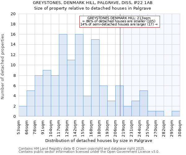 GREYSTONES, DENMARK HILL, PALGRAVE, DISS, IP22 1AB: Size of property relative to detached houses in Palgrave