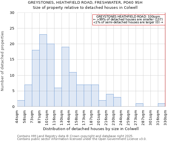 GREYSTONES, HEATHFIELD ROAD, FRESHWATER, PO40 9SH: Size of property relative to detached houses in Colwell