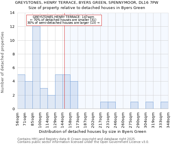 GREYSTONES, HENRY TERRACE, BYERS GREEN, SPENNYMOOR, DL16 7PW: Size of property relative to detached houses in Byers Green