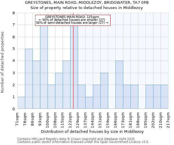 GREYSTONES, MAIN ROAD, MIDDLEZOY, BRIDGWATER, TA7 0PB: Size of property relative to detached houses in Middlezoy