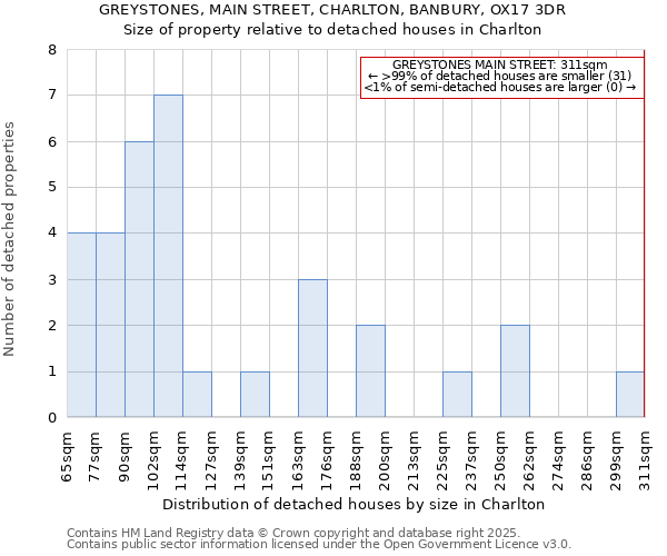 GREYSTONES, MAIN STREET, CHARLTON, BANBURY, OX17 3DR: Size of property relative to detached houses in Charlton