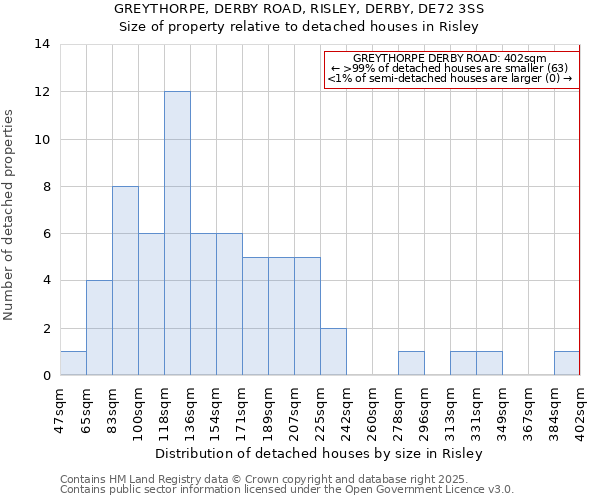 GREYTHORPE, DERBY ROAD, RISLEY, DERBY, DE72 3SS: Size of property relative to detached houses in Risley