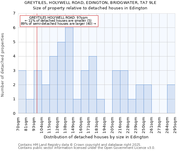 GREYTILES, HOLYWELL ROAD, EDINGTON, BRIDGWATER, TA7 9LE: Size of property relative to detached houses in Edington