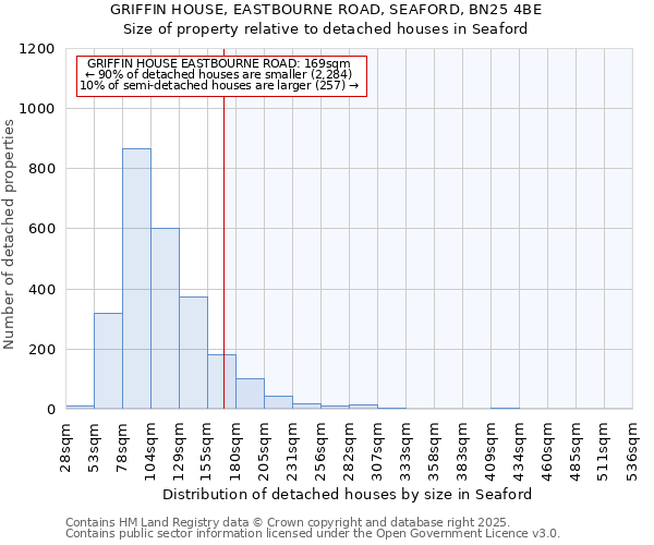 GRIFFIN HOUSE, EASTBOURNE ROAD, SEAFORD, BN25 4BE: Size of property relative to detached houses in Seaford