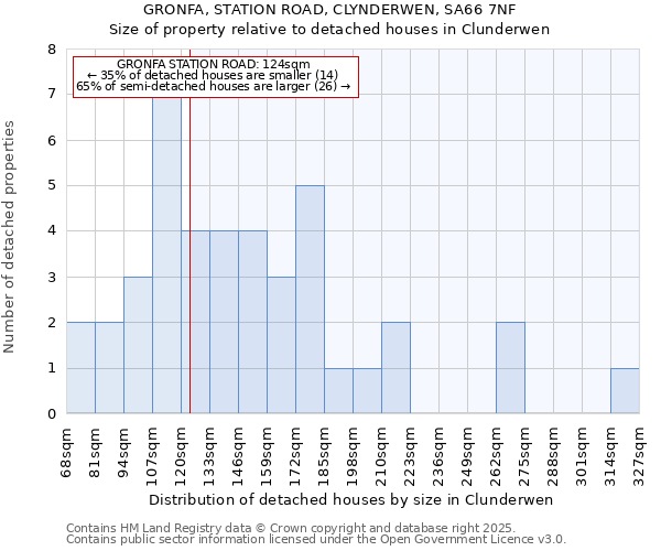 GRONFA, STATION ROAD, CLYNDERWEN, SA66 7NF: Size of property relative to detached houses in Clunderwen