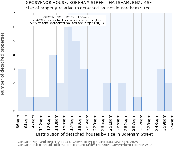 GROSVENOR HOUSE, BOREHAM STREET, HAILSHAM, BN27 4SE: Size of property relative to detached houses in Boreham Street