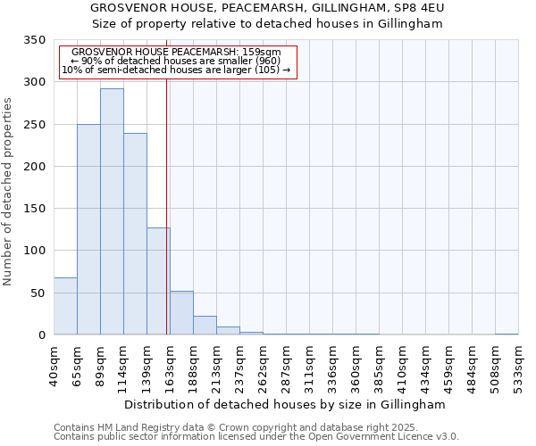 GROSVENOR HOUSE, PEACEMARSH, GILLINGHAM, SP8 4EU: Size of property relative to detached houses in Gillingham