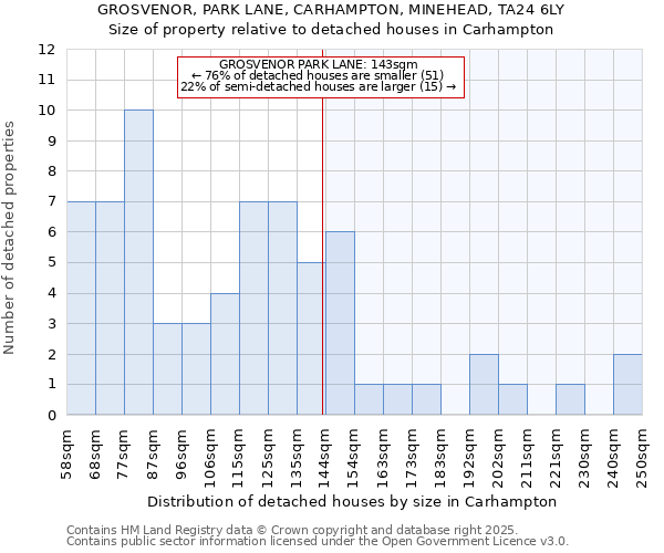 GROSVENOR, PARK LANE, CARHAMPTON, MINEHEAD, TA24 6LY: Size of property relative to detached houses in Carhampton