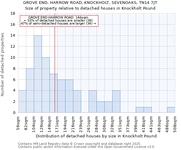 GROVE END, HARROW ROAD, KNOCKHOLT, SEVENOAKS, TN14 7JT: Size of property relative to detached houses in Knockholt Pound