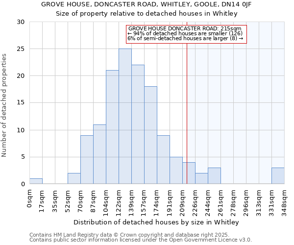 GROVE HOUSE, DONCASTER ROAD, WHITLEY, GOOLE, DN14 0JF: Size of property relative to detached houses in Whitley