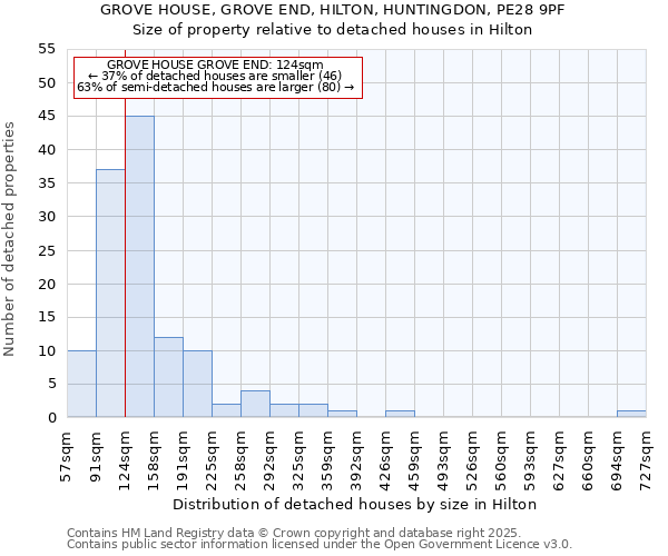 GROVE HOUSE, GROVE END, HILTON, HUNTINGDON, PE28 9PF: Size of property relative to detached houses in Hilton