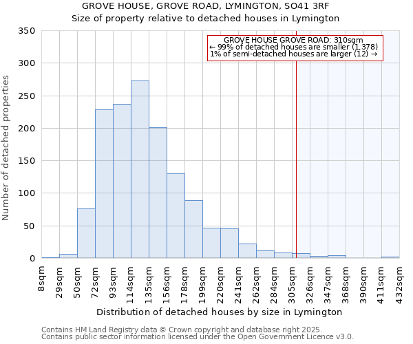 GROVE HOUSE, GROVE ROAD, LYMINGTON, SO41 3RF: Size of property relative to detached houses in Lymington