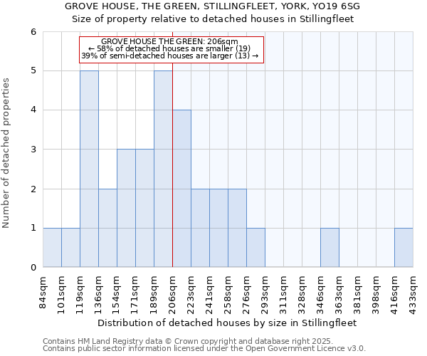 GROVE HOUSE, THE GREEN, STILLINGFLEET, YORK, YO19 6SG: Size of property relative to detached houses in Stillingfleet