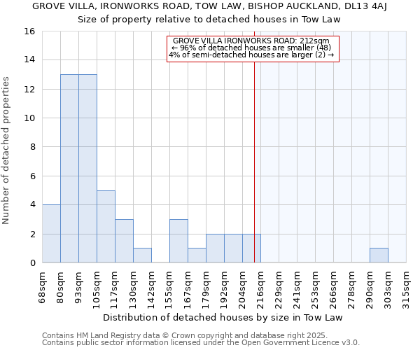 GROVE VILLA, IRONWORKS ROAD, TOW LAW, BISHOP AUCKLAND, DL13 4AJ: Size of property relative to detached houses in Tow Law