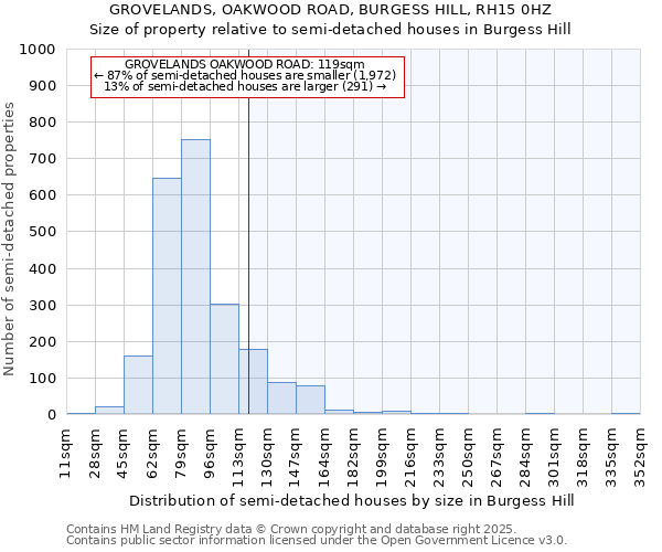 GROVELANDS, OAKWOOD ROAD, BURGESS HILL, RH15 0HZ: Size of property relative to detached houses in Burgess Hill