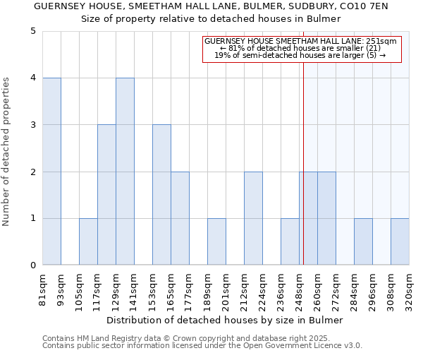 GUERNSEY HOUSE, SMEETHAM HALL LANE, BULMER, SUDBURY, CO10 7EN: Size of property relative to detached houses in Bulmer