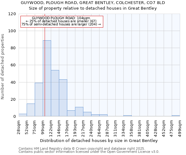 GUYWOOD, PLOUGH ROAD, GREAT BENTLEY, COLCHESTER, CO7 8LD: Size of property relative to detached houses in Great Bentley