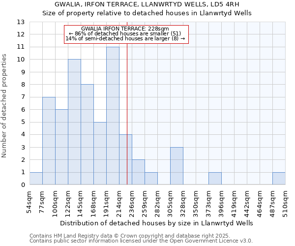 GWALIA, IRFON TERRACE, LLANWRTYD WELLS, LD5 4RH: Size of property relative to detached houses in Llanwrtyd Wells