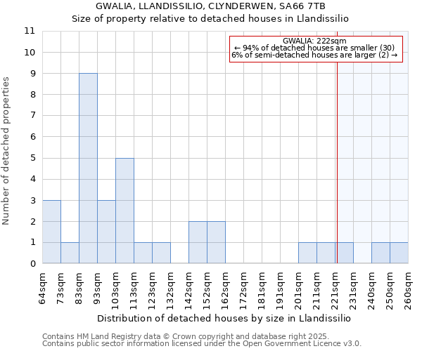 GWALIA, LLANDISSILIO, CLYNDERWEN, SA66 7TB: Size of property relative to detached houses in Llandissilio