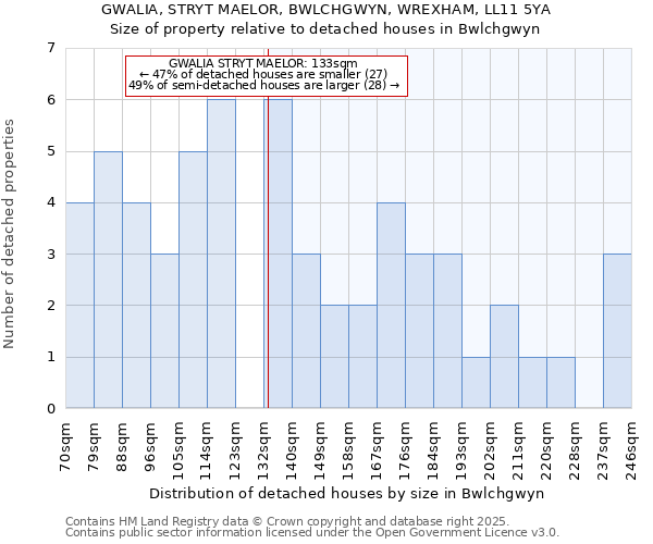 GWALIA, STRYT MAELOR, BWLCHGWYN, WREXHAM, LL11 5YA: Size of property relative to detached houses in Bwlchgwyn