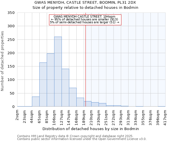 GWAS MENYDH, CASTLE STREET, BODMIN, PL31 2DX: Size of property relative to detached houses in Bodmin