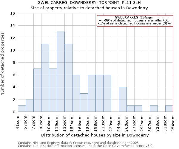 GWEL CARREG, DOWNDERRY, TORPOINT, PL11 3LH: Size of property relative to detached houses in Downderry