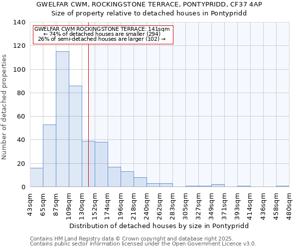 GWELFAR CWM, ROCKINGSTONE TERRACE, PONTYPRIDD, CF37 4AP: Size of property relative to detached houses in Pontypridd