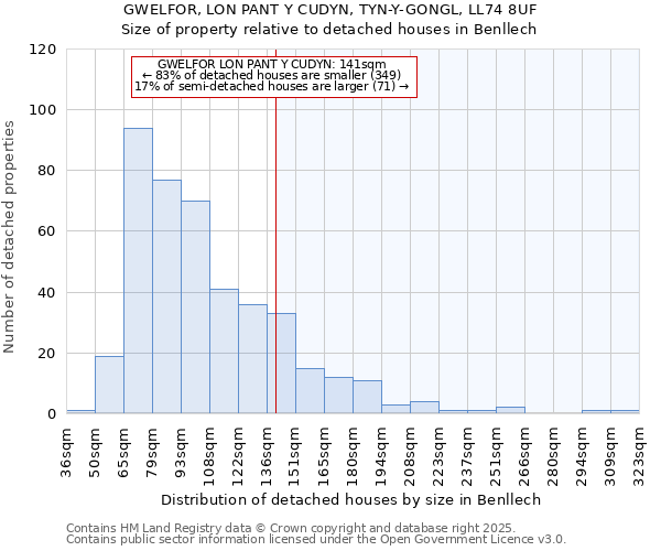 GWELFOR, LON PANT Y CUDYN, TYN-Y-GONGL, LL74 8UF: Size of property relative to detached houses in Benllech