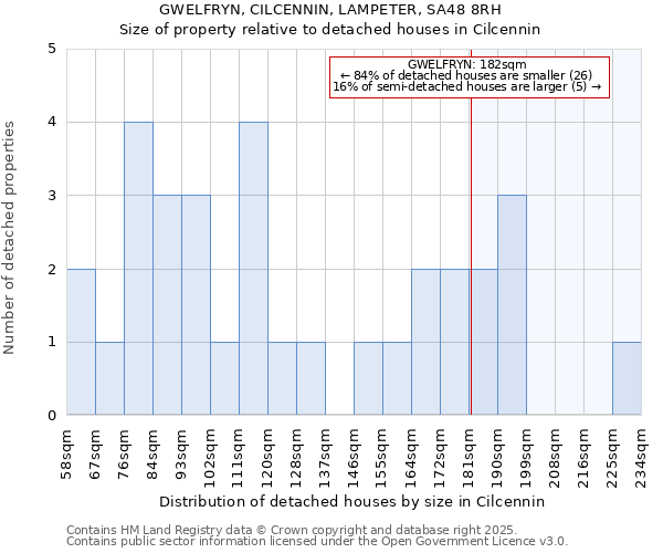 GWELFRYN, CILCENNIN, LAMPETER, SA48 8RH: Size of property relative to detached houses in Cilcennin