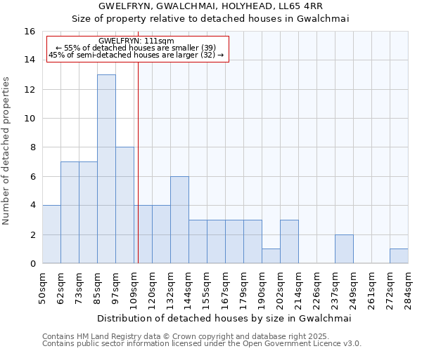 GWELFRYN, GWALCHMAI, HOLYHEAD, LL65 4RR: Size of property relative to detached houses in Gwalchmai